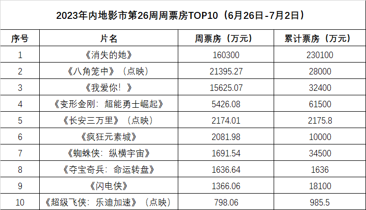 周票房:《消失的她》蝉联周冠 《我爱你！》破3亿