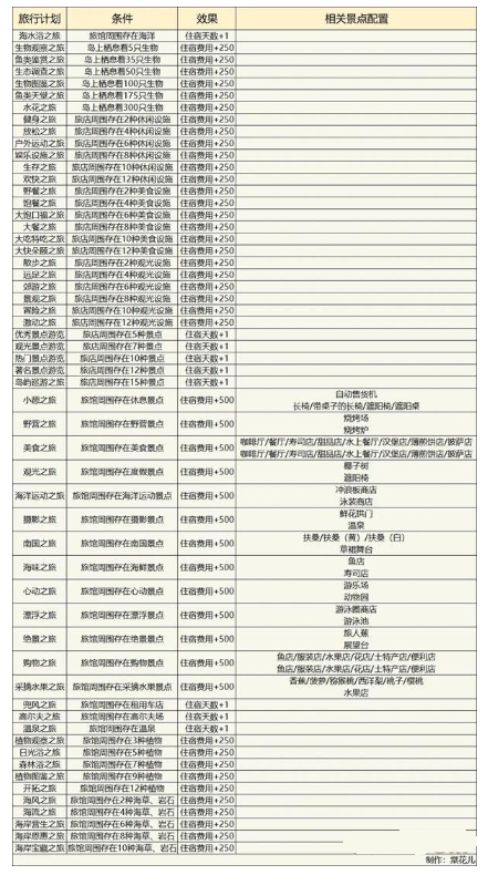 南国度假岛物语旅馆布局技巧分享