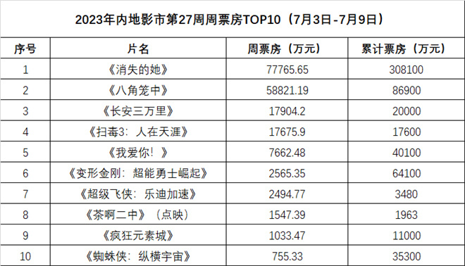 周票房:《消失的她》三连冠 《长安三万里》破2亿