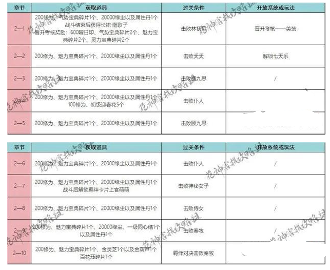 花满唐第二章道具有哪些？花满唐第二章通关技巧攻略