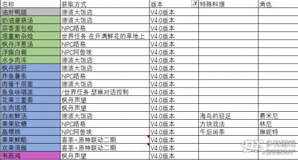 原神4.0食谱获取方法大全 原神枫丹食谱有哪些