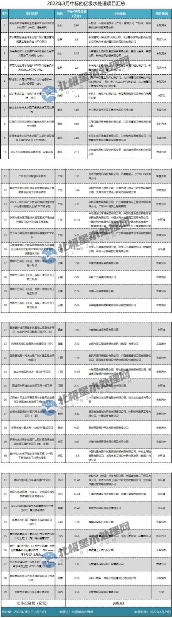 3月中标超300亿元：“中”字头、地方国企及水务龙头三分天下 中交斩获订单近百亿！