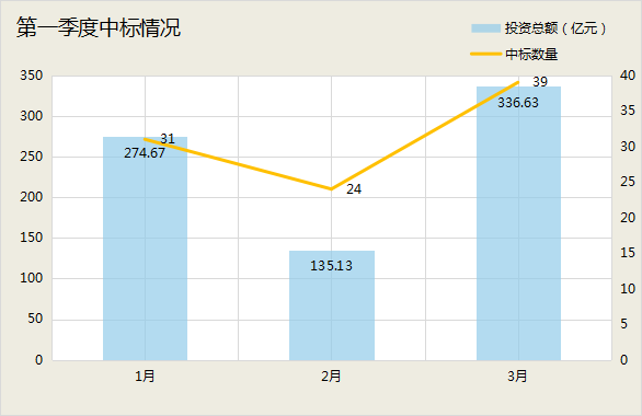 3月中标超300亿元：“中”字头、地方国企及水务龙头三分天下 中交斩获订单近百亿！