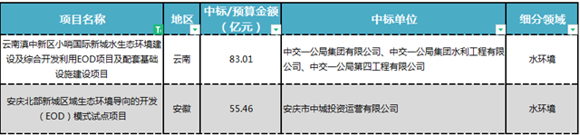 3月中标超300亿元：“中”字头、地方国企及水务龙头三分天下 中交斩获订单近百亿！