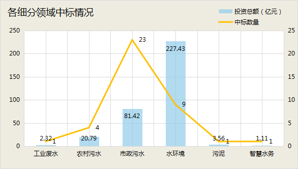 3月中标超300亿元：“中”字头、地方国企及水务龙头三分天下 中交斩获订单近百亿！