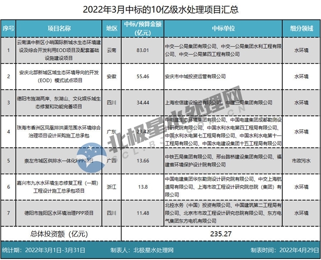 3月中标超300亿元：“中”字头、地方国企及水务龙头三分天下 中交斩获订单近百亿！