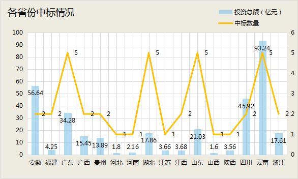 3月中标超300亿元：“中”字头、地方国企及水务龙头三分天下 中交斩获订单近百亿！