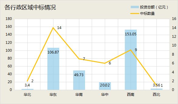 3月中标超300亿元：“中”字头、地方国企及水务龙头三分天下 中交斩获订单近百亿！