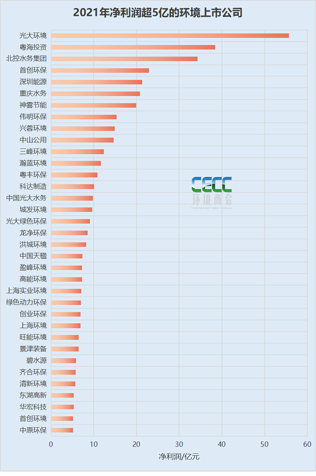 2021年环境上市企业最赚钱的都有谁？