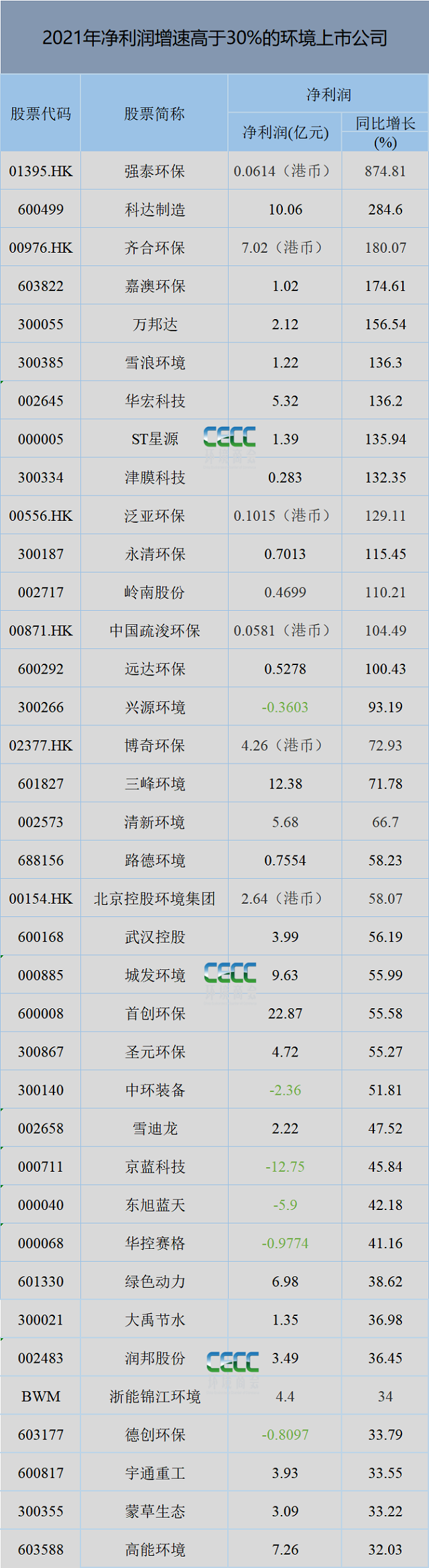 2021年环境上市企业最赚钱的都有谁？