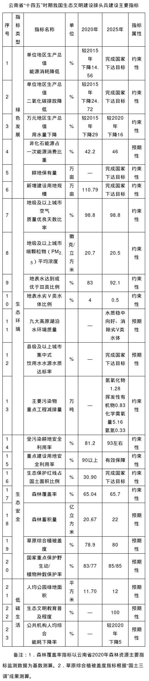 《云南省生态文明建设排头兵规划（2021—2025年）》发布！