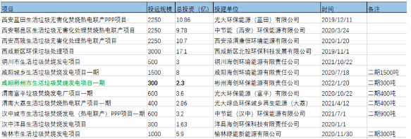 陕西垃圾焚烧﹕2030年将建46个项目 总投资超200亿元