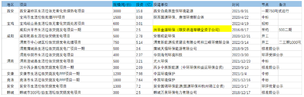 陕西垃圾焚烧﹕2030年将建46个项目 总投资超200亿元