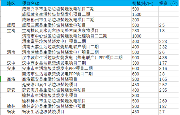 陕西垃圾焚烧﹕2030年将建46个项目 总投资超200亿元