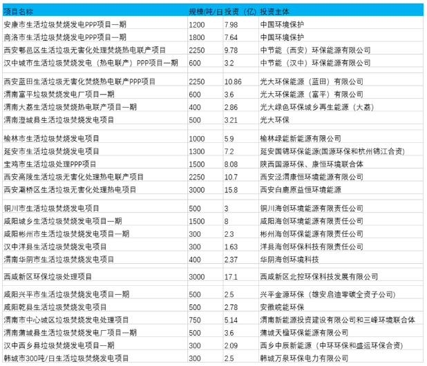 陕西垃圾焚烧﹕2030年将建46个项目 总投资超200亿元