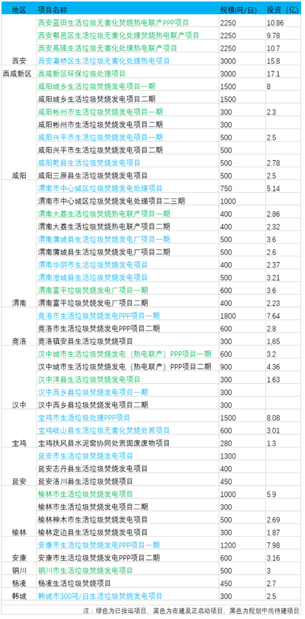 陕西垃圾焚烧﹕2030年将建46个项目 总投资超200亿元