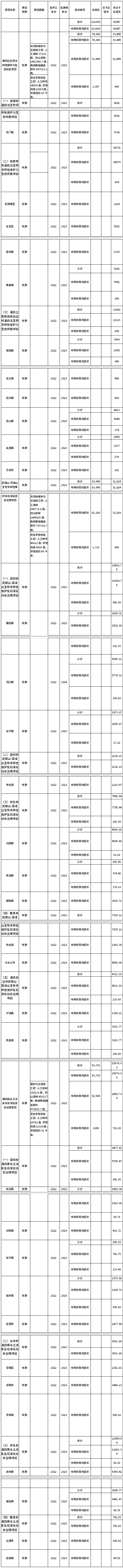 21.1亿元！湖南省公布《重点区域生态保护和修复专项2022年中央预算内投资计划安排方案》