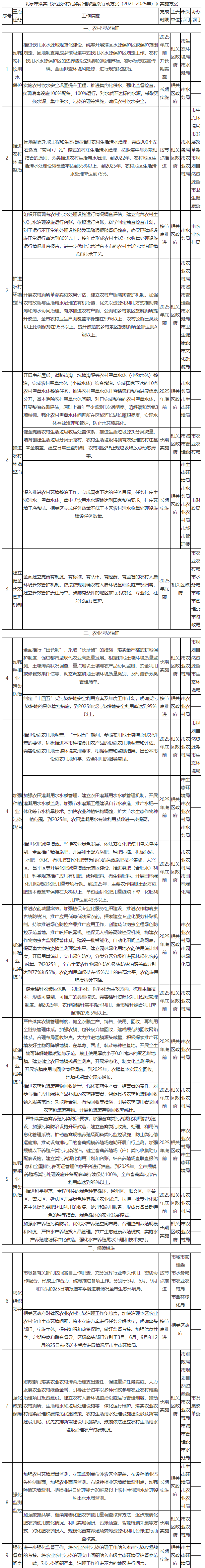 落实《农业农村污染治理攻坚战行动方案(2021-2025年)》，北京市规划明确！