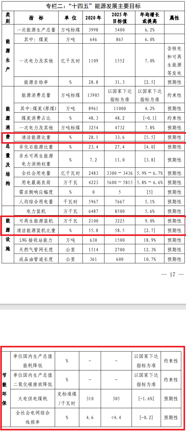 《福建省“十四五”能源发展专项规划》发布，将清洁能源比重提升至33.6%