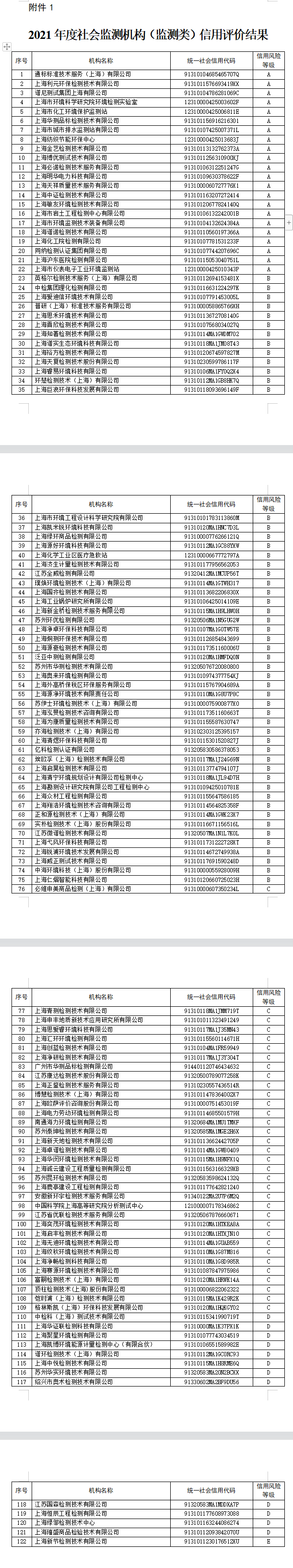 上海发布关于2021年度生态环境监测社会化服务机构（监测类）信用评价结果和2022年度信用评价指标体系的公告