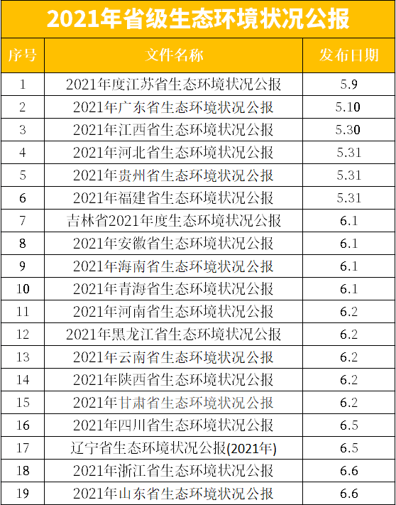 各省生态环境状况公报陆续出炉！广东、江苏、安徽等10省生态环境状况这里看！