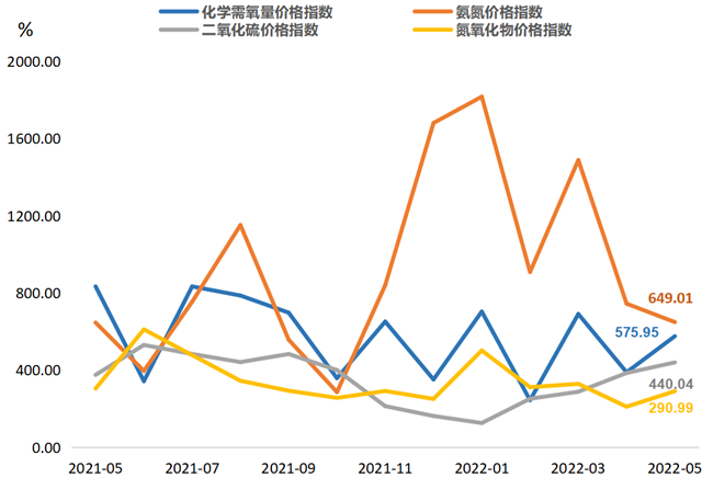 您有一封“浙江省排污权交易指数”5月月报，来看最新情况→