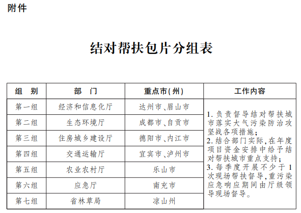 结对帮扶、常态化管控，四川深入打好2022年大气污染防治攻坚战措施明确