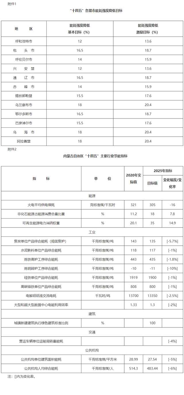 内蒙古自治区人民政府印发《关于自治区“十四五”节能减排综合工作实施方案的通知》