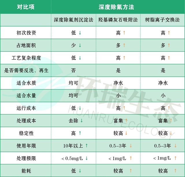 Get，选择除氟剂的方法！