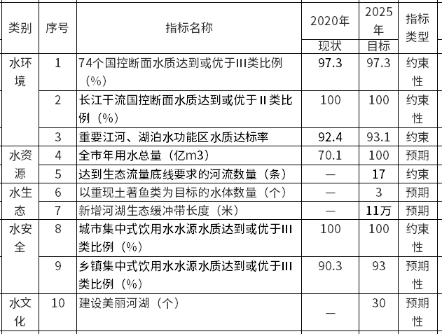 《重庆市水生态环境保护“十四五”规划（2021—2025年）》印发！