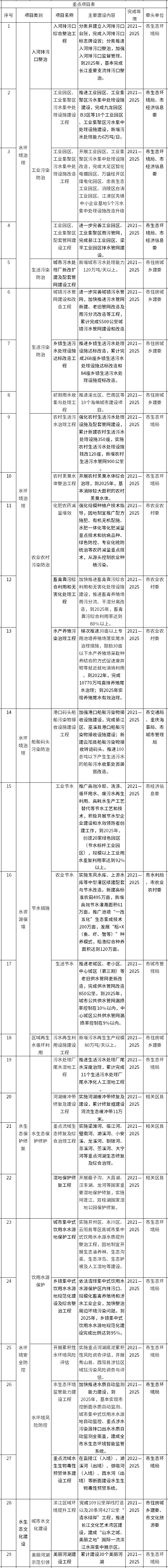 《重庆市水生态环境保护“十四五”规划（2021—2025年）》印发！