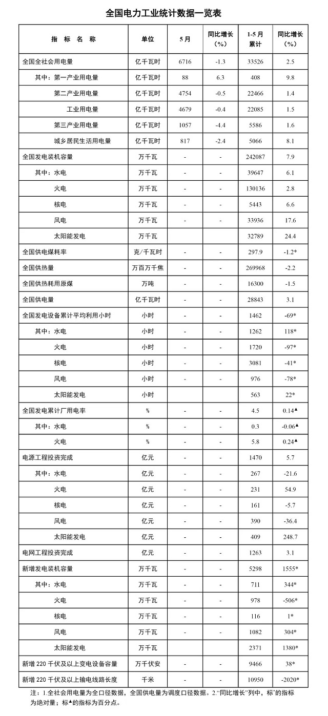 国家能源局发布1-5月份全国电力工业统计数据，光伏装机容量约3.3亿千瓦