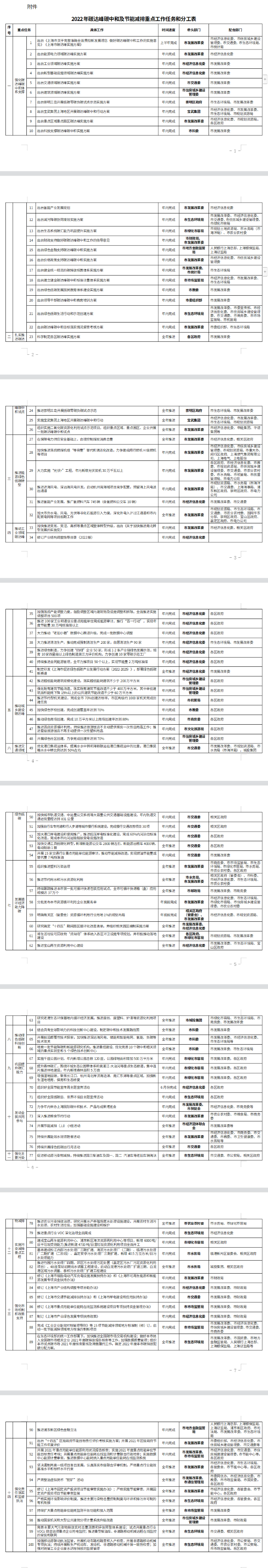 关于印发上海市2022年碳达峰碳中和及节能减排重点工作安排的通知