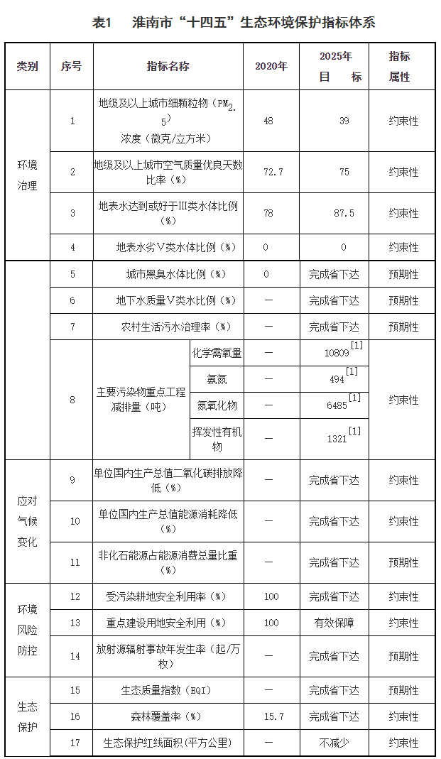 《淮南市“十四五”生态环境保护规划》印发