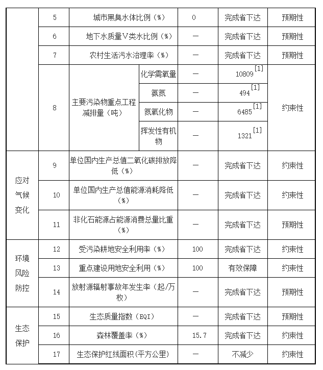 《淮南市“十四五”生态环境保护规划》印发