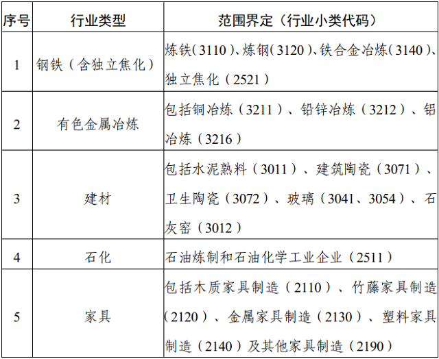 四川：2022年度“千名专家进万企”大气污染防治帮助服务工作方案印发