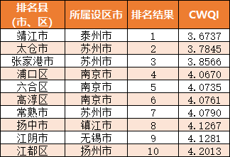 2022年1—5月江苏省县（市、区）地表水环境质量排名