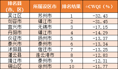 2022年1—5月江苏省县（市、区）地表水环境质量排名