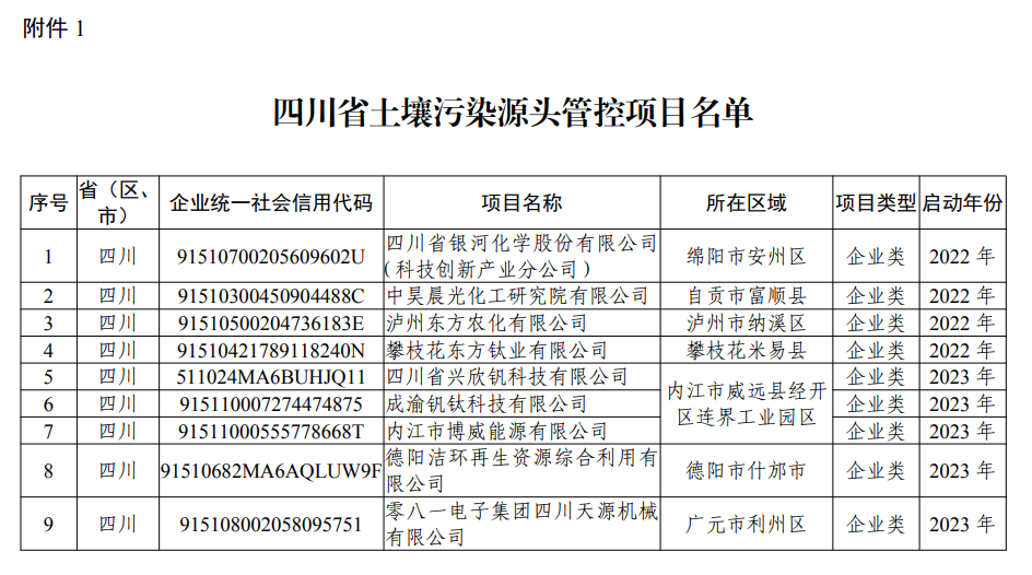 四川省加快推进实施土壤源头管控项目