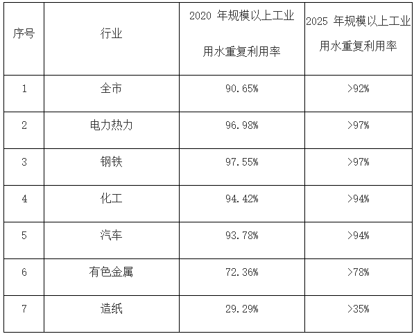 重庆市发布工业废水循环利用实施方案！