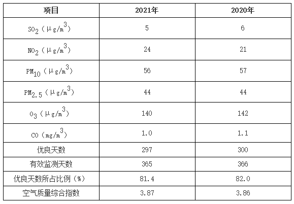 2021年度荆门市生态环境状况公报公布：全市县级以上集中式饮用水源地水质达标率100 %