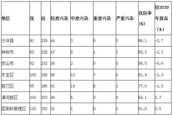 2021年度荆门市生态环境状况公报公布：全市县级以上集中式饮用水源地水质达标率100 %