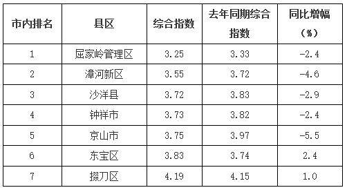 2021年度荆门市生态环境状况公报公布：全市县级以上集中式饮用水源地水质达标率100 %