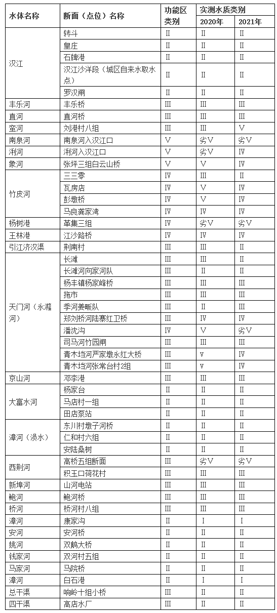 2021年度荆门市生态环境状况公报公布：全市县级以上集中式饮用水源地水质达标率100 %