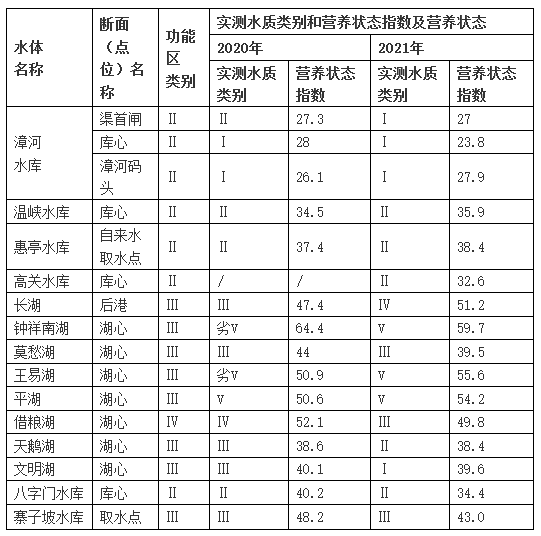 2021年度荆门市生态环境状况公报公布：全市县级以上集中式饮用水源地水质达标率100 %