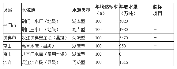 2021年度荆门市生态环境状况公报公布：全市县级以上集中式饮用水源地水质达标率100 %