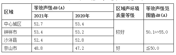 2021年度荆门市生态环境状况公报公布：全市县级以上集中式饮用水源地水质达标率100 %