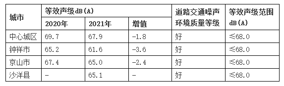 2021年度荆门市生态环境状况公报公布：全市县级以上集中式饮用水源地水质达标率100 %