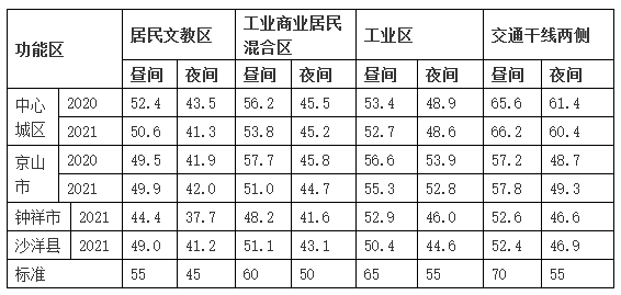 2021年度荆门市生态环境状况公报公布：全市县级以上集中式饮用水源地水质达标率100 %