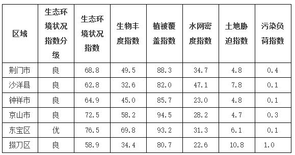 2021年度荆门市生态环境状况公报公布：全市县级以上集中式饮用水源地水质达标率100 %